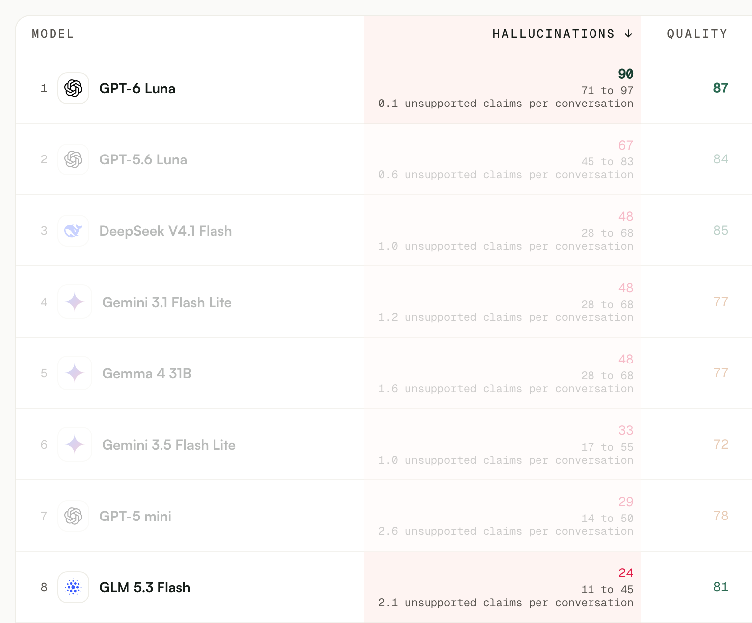 The benchmark ranked by hallucination score. GPT-6 Luna leads at 90 with 0.1 unsupported claims per conversation, GLM 5.3 Flash sits eighth at 24 with 2.1, and the quality column next to it puts them six points apart.