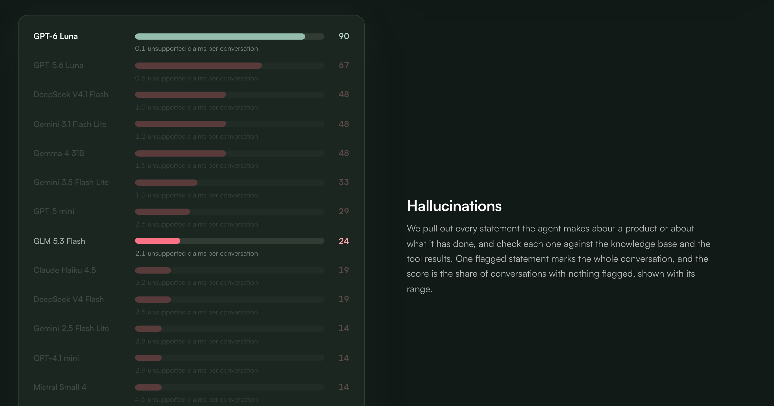 The Voxli benchmark's hallucination scores. GPT-6 Luna leads with 90 and 0.1 unsupported claims per conversation, and GLM 5.3 Flash scores 24 with 2.1.
